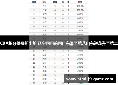 CBA积分榜最新出炉 辽宁回归前四广东滑至第八山东逆袭升至第二
